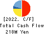 OSAKA YUKA INDUSTRY LTD. Cash Flow Statement 2022年9月期