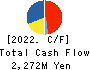 Yamami Company Cash Flow Statement 2022年6月期