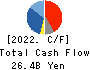 SAIZERIYA CO.,LTD. Cash Flow Statement 2022年8月期