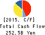 TOKYO GAS CO.,LTD. Cash Flow Statement 2015年Mar期 TOKYO GAS CO.,LTD. Cash Flow Statement 2015年3月期