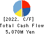 ZUIKO CORPORATION Cash Flow Statement 2022年2月期