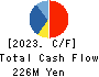 infoNet inc. Cash Flow Statement 2023年Mar期 infoNet inc. Cash Flow Statement 2023年3月期
