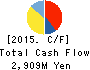 MORESCO Corporation Cash Flow Statement 2015年Feb期 MORESCO Corporation Cash Flow Statement 2015年2月期