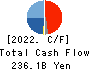 Kawasaki Kisen Kaisha, Ltd. Cash Flow Statement 2022年Mar期 Kawasaki Kisen Kaisha, Ltd. Cash Flow Statement 2022年3月期