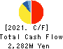 Freund Corporation Cash Flow Statement 2021年2月期