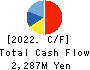 Business Engineering Corporation Cash Flow Statement 2022年Mar期 Business Engineering Corporation Cash Flow Statement 2022年3月期