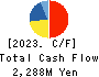 HOSHIIRYO-SANKI CO.,LTD. Cash Flow Statement 2023年3月期