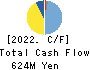 CRI Middleware Co.,Ltd. Cash Flow Statement 2022年9月期