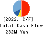 Ｍマート Cash Flow Statement 2022年1月期