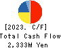 Keifuku Electric Railroad Co.,Ltd. Cash Flow Statement 2023年3月期