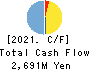 TerraSky Co.,Ltd Cash Flow Statement 2021年Feb期 TerraSky Co.,Ltd Cash Flow Statement 2021年2月期