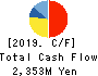 Cybozu, Inc. Cash Flow Statement 2019年12月期