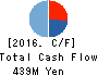 Fundely Co.,Ltd. Cash Flow Statement 2016年Mar期 Fundely Co.,Ltd. Cash Flow Statement 2016年3月期