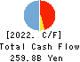 The Chukyo Bank,Limited Cash Flow Statement 2022年3月期
