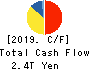 NIPPON TELEGRAPH & TELEPHONE CORPORATION Cash Flow Statement 2019年Mar期 NIPPON TELEGRAPH & TELEPHONE CORPORATION Cash Flow Statement 2019年3月期