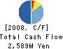 KYOEI SANGYO CO.,LTD. Cash Flow Statement 2008年3月期