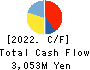 Tensho Electric Industries Co.,Ltd. Cash Flow Statement 2022年3月期