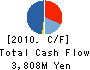 TOHOKU MISAWA HOMES CO.,LTD. Cash Flow Statement 2010年3月期