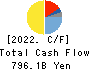 Panasonic Holdings Corporation Cash Flow Statement 2022年Mar期 Panasonic Holdings Corporation Cash Flow Statement 2022年3月期