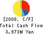 Taiheiyo Kaiun Co.,Ltd. Cash Flow Statement 2008年3月期