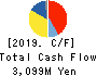 MORESCO Corporation Cash Flow Statement 2019年Feb期 MORESCO Corporation Cash Flow Statement 2019年2月期
