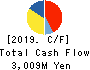 MORESCO Corporation Cash Flow Statement 2019年Feb期 MORESCO Corporation Cash Flow Statement 2019年2月期