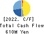Broad-Minded Co.,Ltd. Cash Flow Statement 2022年Mar期 Broad-Minded Co.,Ltd. Cash Flow Statement 2022年3月期