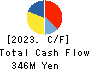ATOM LIVIN TECH Co.,Ltd. Cash Flow Statement 2023年6月期