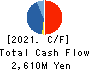 ZENHOREN CO.,LTD. Cash Flow Statement 2021年3月期