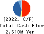 ZENHOREN CO.,LTD. Cash Flow Statement 2022年3月期