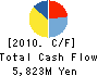 Nippon Game Card Corporation Cash Flow Statement 2010年3月期