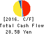 EXEDY Corporation Cash Flow Statement 2016年Mar期 EXEDY Corporation Cash Flow Statement 2016年3月期