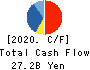 USS Co.,Ltd Cash Flow Statement 2020年3月期