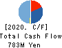 Computer Management Co.,Ltd. Cash Flow Statement 2020年3月期