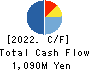 CREAL Inc. Cash Flow Statement 2022年Mar期 CREAL Inc. Cash Flow Statement 2022年3月期