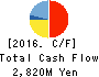 FUJI SEIKO LIMITED Cash Flow Statement 2016年Feb期 FUJI SEIKO LIMITED Cash Flow Statement 2016年2月期