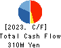 KOURAKUEN HOLDINGS CORPORATION Cash Flow Statement 2023年3月期