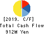KAWAGUCHI CHEMICAL INDUSTRY CO.,LTD. Cash Flow Statement 2019年11月期