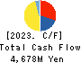 Okayamaken Freight Transportation Co. Cash Flow Statement 2023年3月期