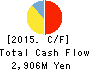 Sansha Electric Manufacturing Co.,Ltd. Cash Flow Statement 2015年Mar期 Sansha Electric Manufacturing Co.,Ltd. Cash Flow Statement 2015年3月期