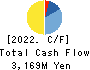 Solvvy Inc. Cash Flow Statement 2022年6月期