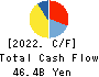 ZENKOKU HOSHO Co.,Ltd. Cash Flow Statement 2022年3月期