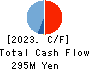 Forval RealStraight Inc. Cash Flow Statement 2023年3月期