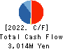 First-corporation Inc. Cash Flow Statement 2022年5月期