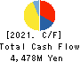 JAPAN ELEVATOR SERVICE HOLDINGS CO.,LTD. Cash Flow Statement 2021年3月期