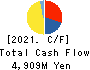 KOIKE-YA Inc. Cash Flow Statement 2021年6月期