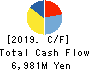 Showa Aircraft Industry Co.,Ltd. Cash Flow Statement 2019年3月期