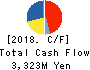 SAKURA internet Inc. Cash Flow Statement 2018年Mar期 SAKURA internet Inc. Cash Flow Statement 2018年3月期
