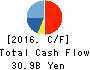 HISAMITSU PHARMACEUTICAL CO.,INC. Cash Flow Statement 2016年Feb期 HISAMITSU PHARMACEUTICAL CO.,INC. Cash Flow Statement 2016年2月期