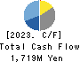 Chugoku Marine Paints, Ltd. Cash Flow Statement 2023年Mar期 Chugoku Marine Paints, Ltd. Cash Flow Statement 2023年3月期
